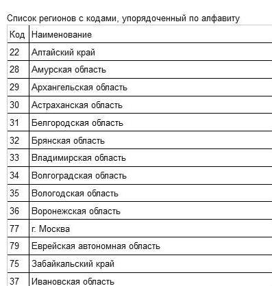 Список регионов по алфавиту ч.1