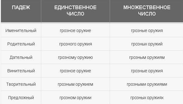 Как просклонять по падежам словосочетание "грозное оружие"