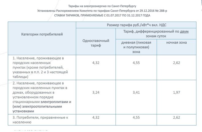 Тарифы электричество Санкт-Петербург