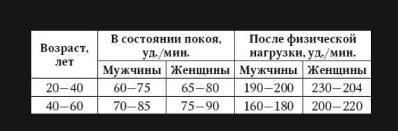 Какой нормальный пульс должен быть у мужчины. Какой нормальный пульс должен быть у мужчины