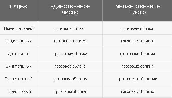 Как просклонять по падежам словосочетание "грозовое облако"?