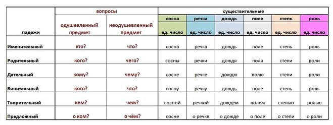 как просклонять имена существительные, склонение слов - сосна, речка, дождь, поле, степь, роль по падежам в единственном числе