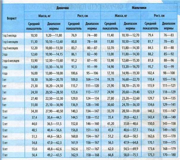 таблица роста и веса