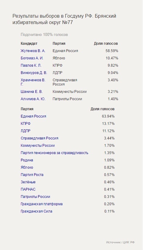 результаты выборов 2016 - брянская область округ 77