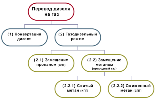 перевести дизельный двигатель на газ