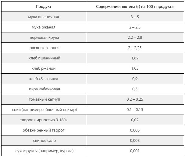 Глютен в продуктах