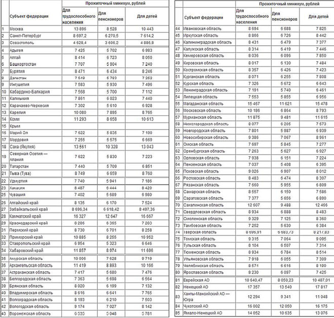 прожиточный минимум на 2015 год 1 квартал