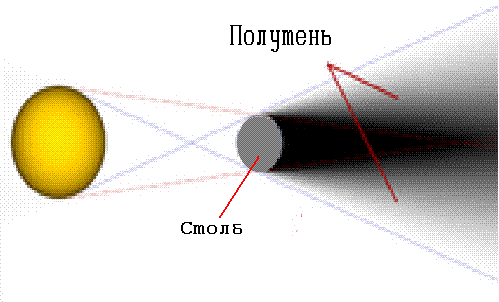 схема тени и полутени