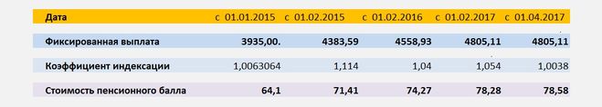 Фиксированная выплата и стоимость пенсионного балла по годам таблица