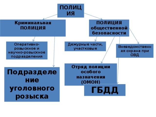 подразделения полиции России