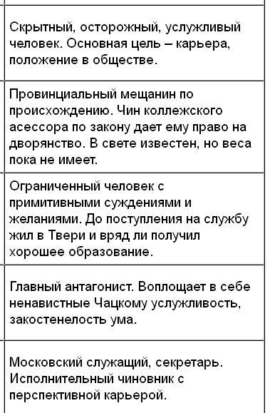 заполнить таблицу по литературе по Чацкому и Молчалину