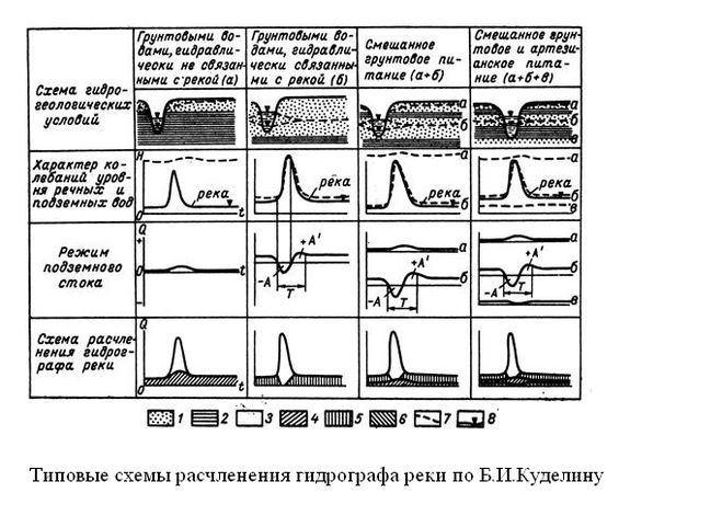 Типовые схемы расчленения гидрограыа по Куделину