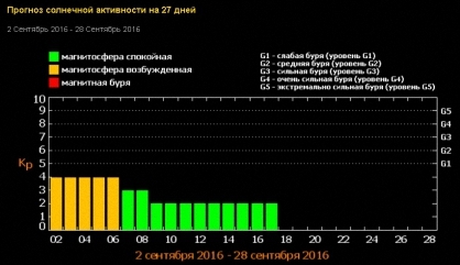 прогноз магнитных бурь