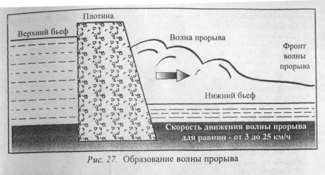 Что такое верхний бьеф?