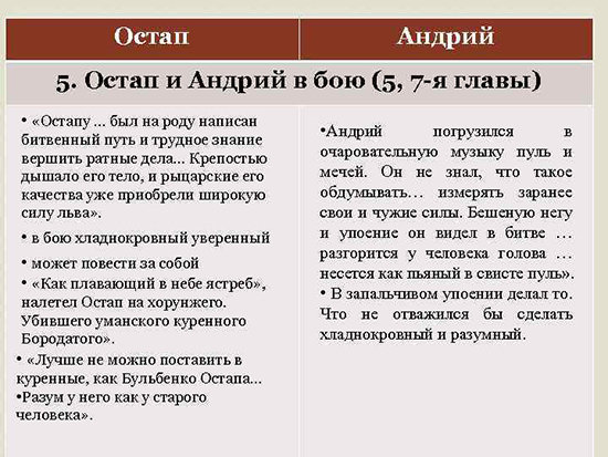 Остап и Андрий сравнительная характеристика таблица 7 класс с цитатами