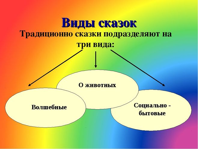 Виды сказок 5 класс литература бытовые сказки. Виды народных сказок. Какие типы сказок бывают. Сказка. Что такое сказка виды сказок 5 класс.