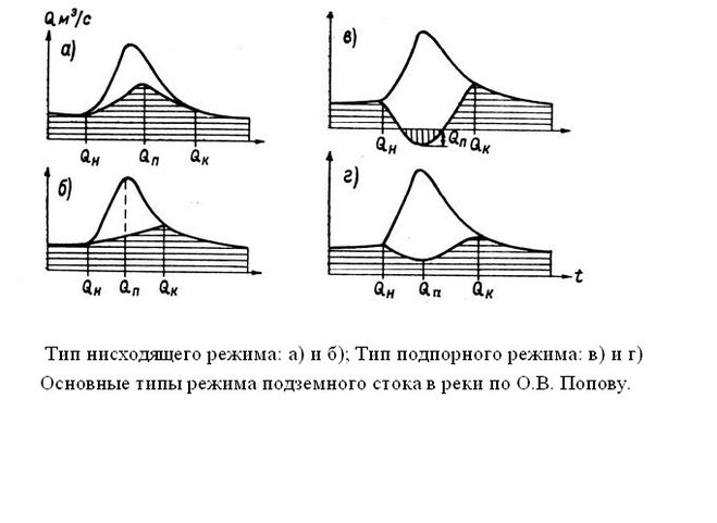 Режимы подземного стока по Попову