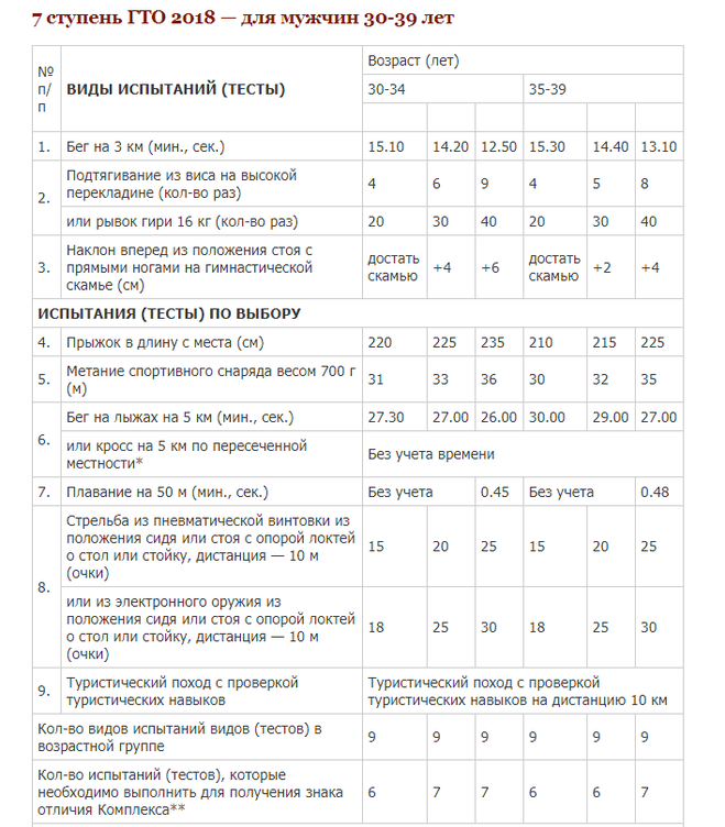 Нормы гто для женщин 35 39. Ступени гто для школьников таблица. Нормы гто для женщин 30-40 в 2022 году таблица. Нормы гто для женщин 35 39. Норма гто для мужчин 30-35 таблица.