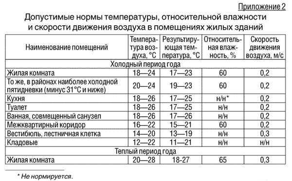 Какая температура должна быть в квартире