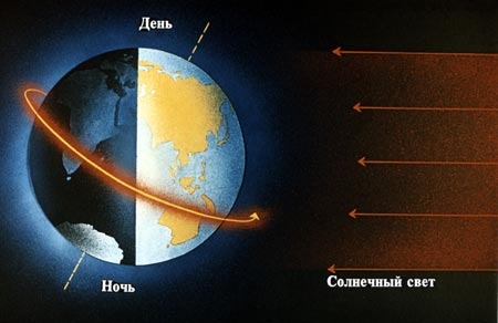 наклон земной оси