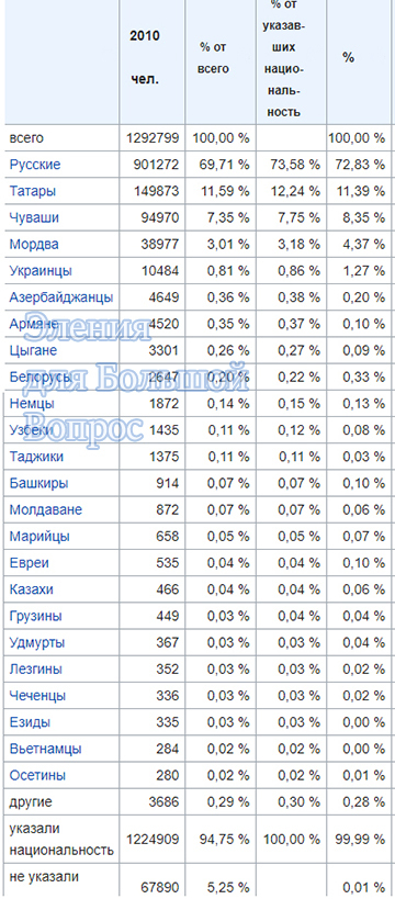 народы Ульяновской области