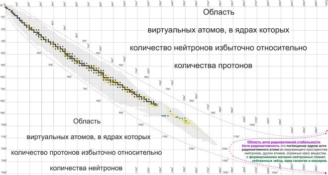 Пучок натуральных рядов изотопов элементов