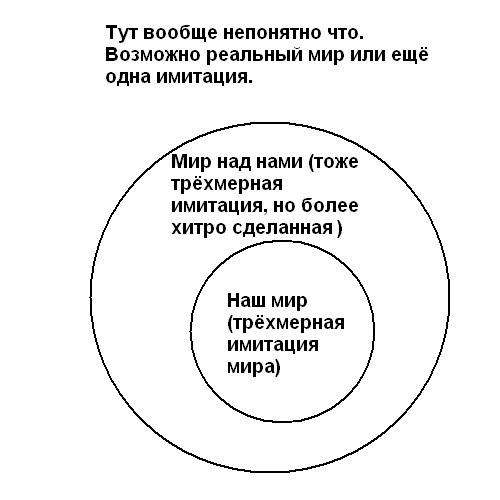 Схема мироздания (вселенной).