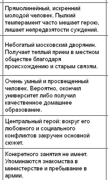 заполнить таблицу по литературе по Чацкому и Молчалину