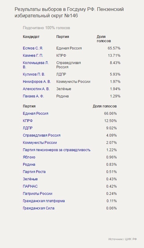 Выборы-2016: Как проголосовала Пензенская область? Какая партия победила?