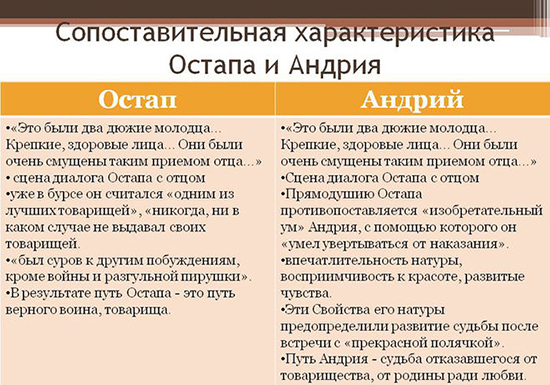 Остап и Андрий сравнительная характеристика таблица с цитатами