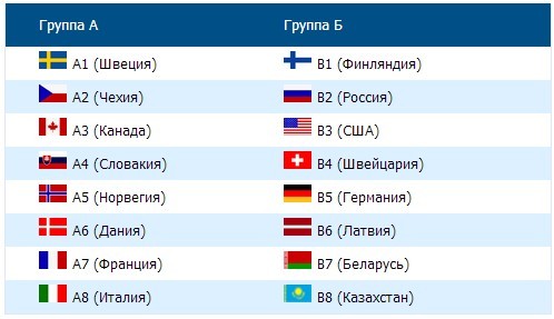 состав групп на ЧМ 2014 по хоккею с шайбой