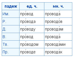 Склонение слова "провод"