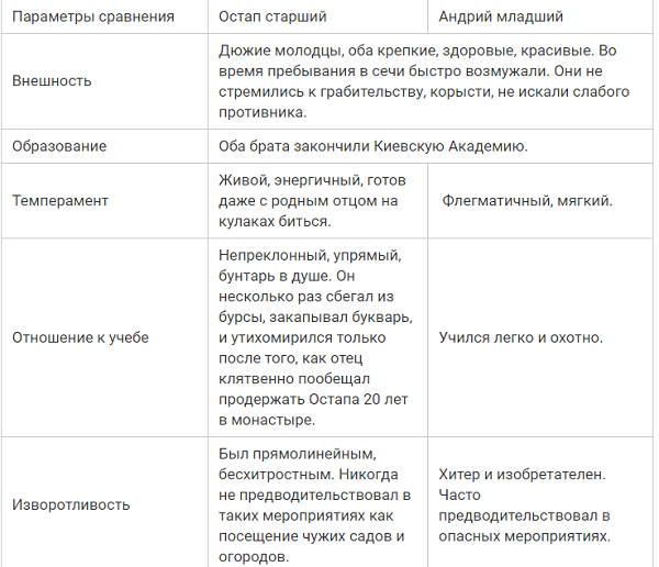 Остап и Андрий сравнительная характеристика таблица