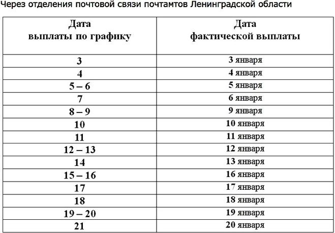 График доставки пенсий 2018