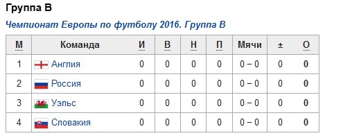 футбол, чемпионат европы 2016, франция, сборная России, группа В