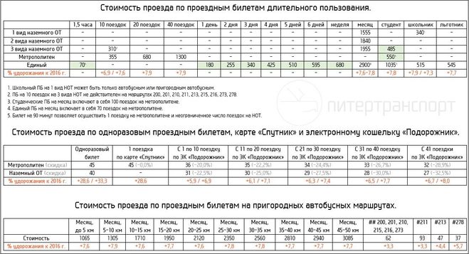 Стоимость проездных спб 2017