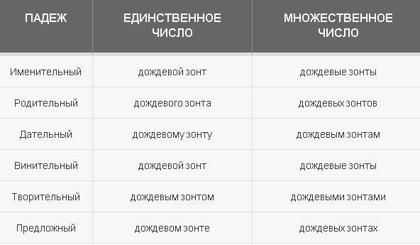 Как просклонять по падежам словосочетание "дождевой зонт"