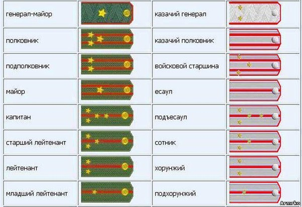 Офицерские чины (не включая генеральские)