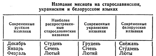 "Зимние месяцы" названия на старославянском, русском, украинском языках