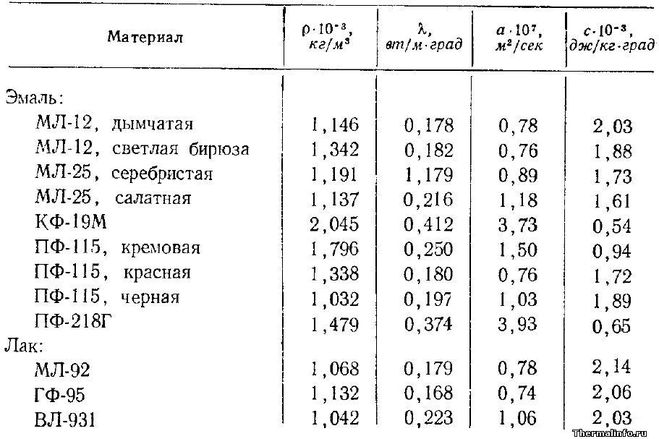 вес 10 литров краски