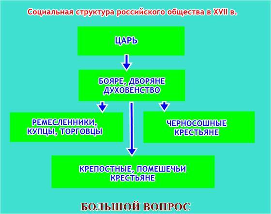 Социальная структура российского общества в XVII в.