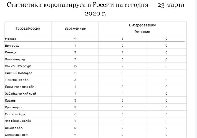 Карта коронавируса в России, где смотреть за 22 марта