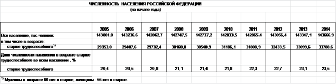 Данные о численности пенсионеров