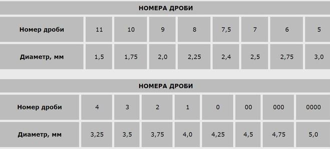 Дробь диаметром более 5 мм называется картечью.