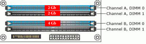 2x2Gb + 4Gb