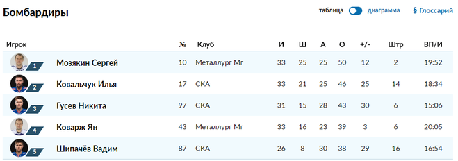 Кхл результаты последних игр и турнирная таблица чемпионата. Бомбардир спартака. Кхл результаты. Кхл результаты таблица расписание матчей бомбардиры. Кхл результаты таблица расписание матчей бомбардиры.