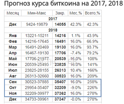 биткоин курс