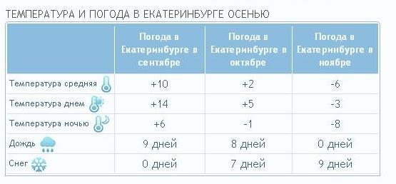 Погода в Екатеринбурге на сентябрь 2015.Какая погода будет осенью в Ебурге?