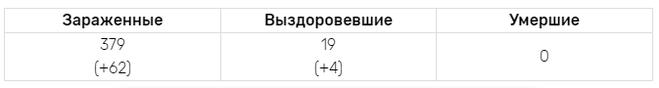 Карта коронавируса в России, где смотреть за 22 марта