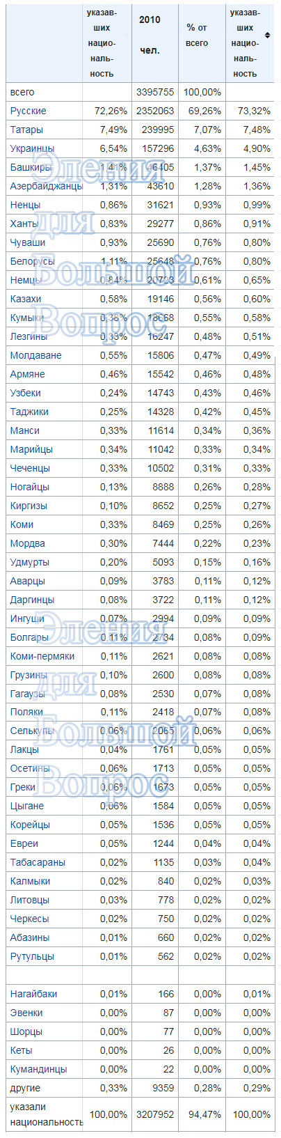 народы Тюменской области